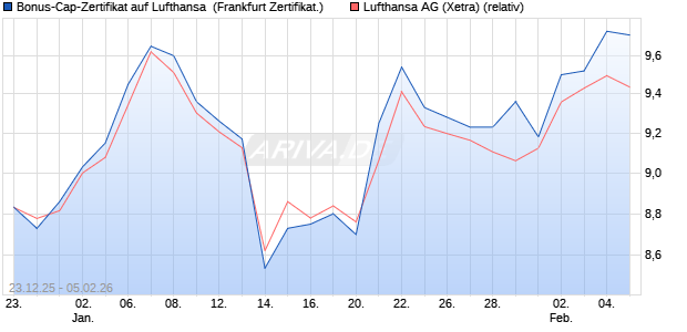 Bonus-Cap-Zertifikat auf Lufthansa [Vontobel] (WKN: VJ1PLK) Chart