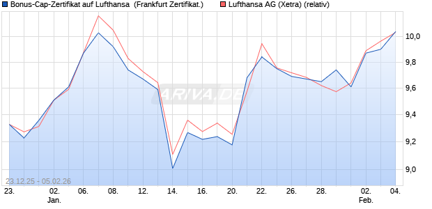 Bonus-Cap-Zertifikat auf Lufthansa [Vontobel] (WKN: VJ1PLJ) Chart