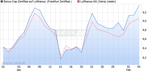 Bonus-Cap-Zertifikat auf Lufthansa [Vontobel] (WKN: VJ1PLH) Chart