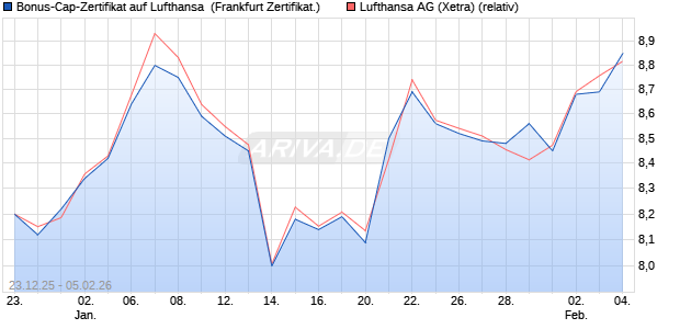 Bonus-Cap-Zertifikat auf Lufthansa [Vontobel] (WKN: VJ1PLD) Chart
