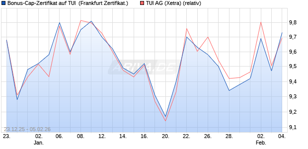 Bonus-Cap-Zertifikat auf TUI [Vontobel] (WKN: VJ1PLC) Chart