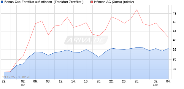 Bonus-Cap-Zertifikat auf Infineon [Vontobel] (WKN: VJ1PMK) Chart