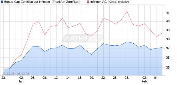 Bonus-Cap-Zertifikat auf Infineon [Vontobel] (WKN: VJ1PL6) Chart