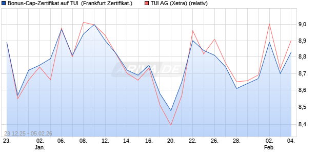 Bonus-Cap-Zertifikat auf TUI [Vontobel] (WKN: VJ1PL3) Chart