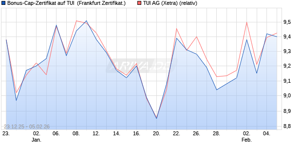 Bonus-Cap-Zertifikat auf TUI [Vontobel] (WKN: VJ1PLZ) Chart