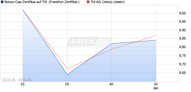Bonus-Cap-Zertifikat auf TUI [Vontobel] (WKN: VJ1PLV) Chart