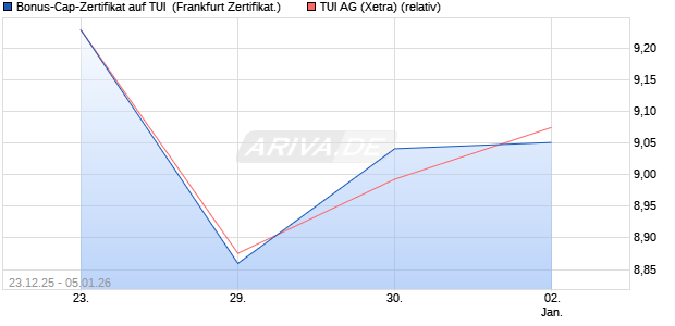 Bonus-Cap-Zertifikat auf TUI [Vontobel] (WKN: VJ1PLT) Chart