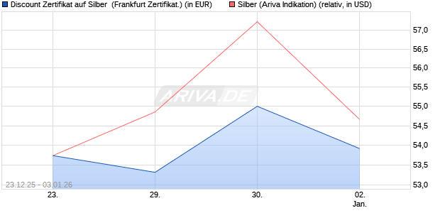 Discount Zertifikat auf Silber [Vontobel] (WKN: VJ1PEM) Chart