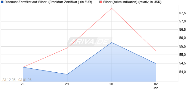 Discount Zertifikat auf Silber [Vontobel] (WKN: VJ1PEB) Chart