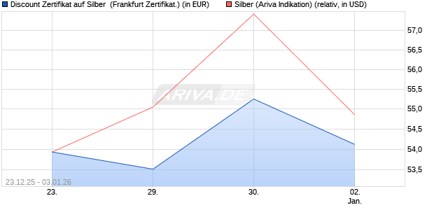 Discount Zertifikat auf Silber [Vontobel] (WKN: VJ1PEN) Chart