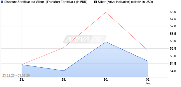 Discount Zertifikat auf Silber [Vontobel] (WKN: VJ1PEL) Chart