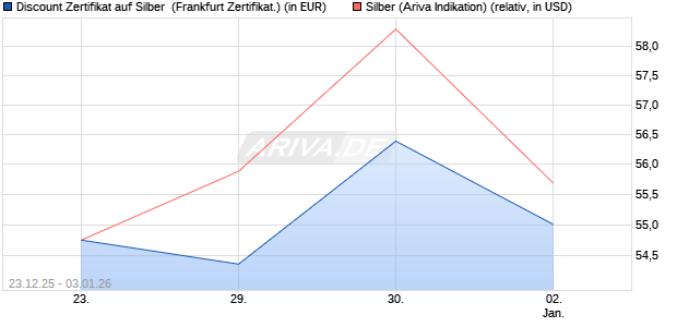 Discount Zertifikat auf Silber [Vontobel] (WKN: VJ1PD9) Chart