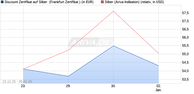 Discount Zertifikat auf Silber [Vontobel] (WKN: VJ1PED) Chart