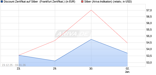 Discount Zertifikat auf Silber [Vontobel] (WKN: VJ1PD8) Chart