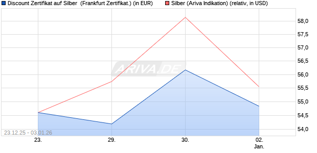 Discount Zertifikat auf Silber [Vontobel] (WKN: VJ1PD6) Chart
