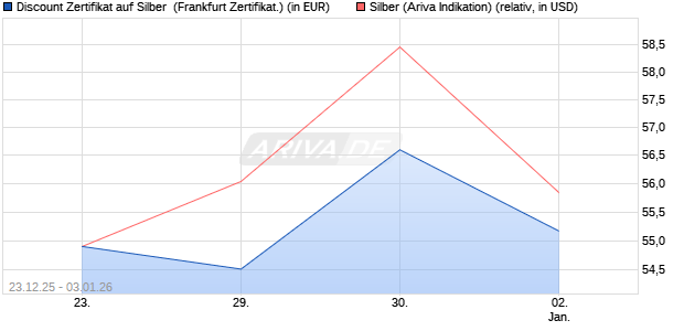 Discount Zertifikat auf Silber [Vontobel] (WKN: VJ1PD7) Chart