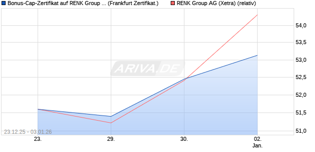 Bonus-Cap-Zertifikat auf RENK Group  [Vontobel] (WKN: VJ1PRX) Chart