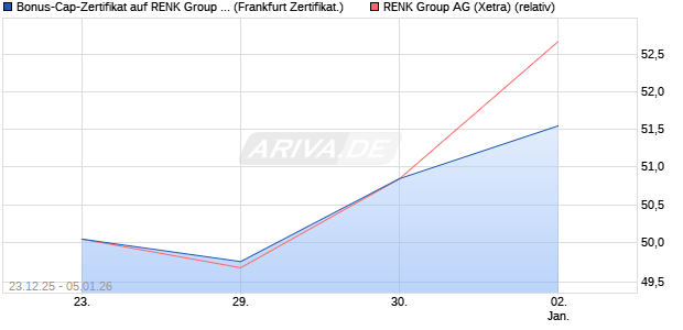Bonus-Cap-Zertifikat auf RENK Group  [Vontobel] (WKN: VJ1PRS) Chart
