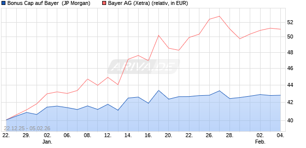 Bonus Cap auf Bayer [J.P. Morgan Structured Product. (WKN: JZ20XK) Chart