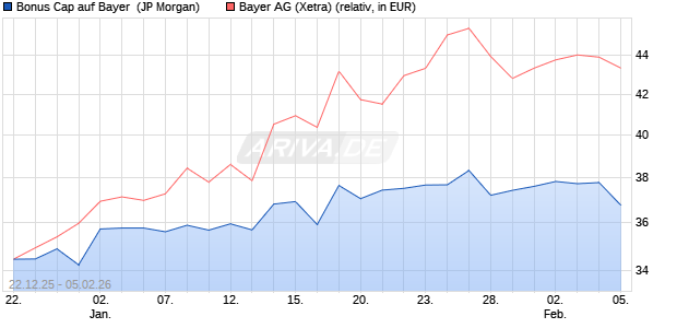 Bonus Cap auf Bayer [J.P. Morgan Structured Product. (WKN: JZ20X7) Chart