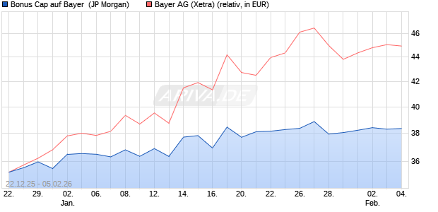Bonus Cap auf Bayer [J.P. Morgan Structured Product. (WKN: JZ2WP8) Chart