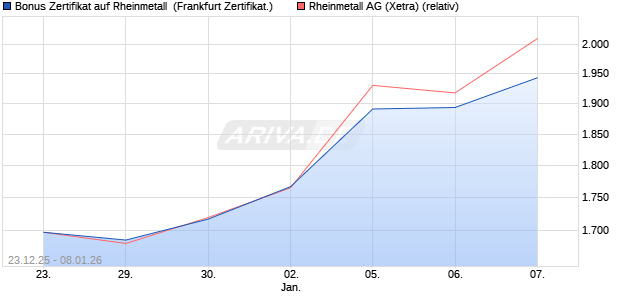 Bonus Zertifikat auf Rheinmetall [Vontobel] (WKN: VJ1P34) Chart