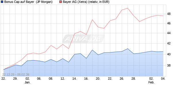 Bonus Cap auf Bayer [J.P. Morgan Structured Product. (WKN: JZ20XC) Chart