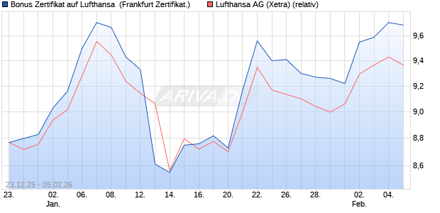 Bonus Zertifikat auf Lufthansa [Vontobel] (WKN: VJ1P3L) Chart