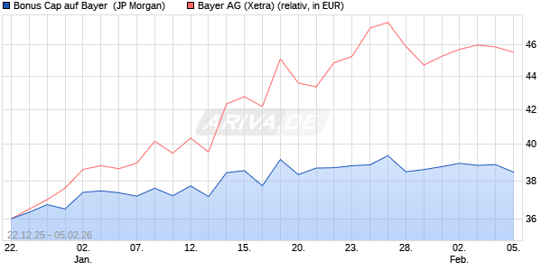 Bonus Cap auf Bayer [J.P. Morgan Structured Product. (WKN: JZ20X5) Chart
