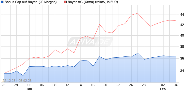 Bonus Cap auf Bayer [J.P. Morgan Structured Product. (WKN: JZ2WP6) Chart