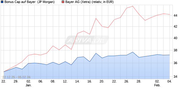 Bonus Cap auf Bayer [J.P. Morgan Structured Product. (WKN: JZ2WP5) Chart