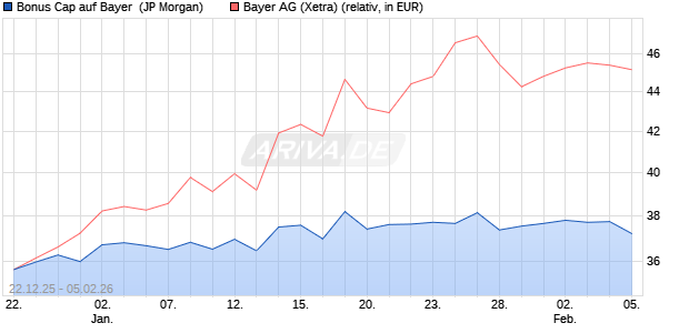 Bonus Cap auf Bayer [J.P. Morgan Structured Product. (WKN: JZ2M4E) Chart