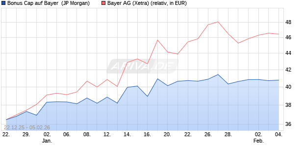 Bonus Cap auf Bayer [J.P. Morgan Structured Product. (WKN: JZ24JM) Chart