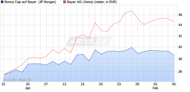 Bonus Cap auf Bayer [J.P. Morgan Structured Product. (WKN: JZ2WPB) Chart