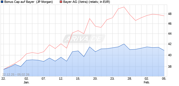 Bonus Cap auf Bayer [J.P. Morgan Structured Product. (WKN: JZ20XL) Chart