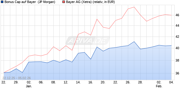 Bonus Cap auf Bayer [J.P. Morgan Structured Product. (WKN: JZ2WPC) Chart