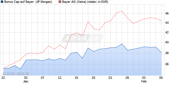 Bonus Cap auf Bayer [J.P. Morgan Structured Product. (WKN: JZ2WPA) Chart