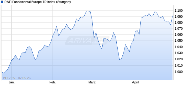 RAFI Fundamental Europe TR Index Chart