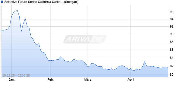 Solactive Future Series California Carbon Rolling Fut. Chart