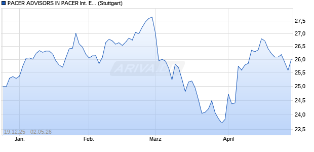 PACER ADVISORS IN PACER INTERNATIONAL EXP. Chart