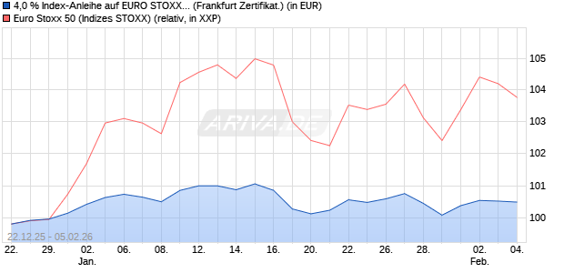 4,0 % Index-Anleihe auf EURO STOXX 50 [Landesba. (WKN: LB6J70) Chart