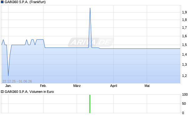 GAIN360 Aktie Chart