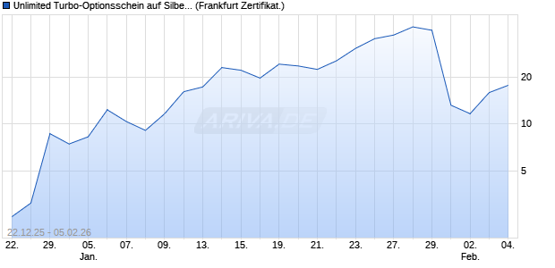 Unlimited Turbo-Optionsschein auf Silber [Soci&eacute;t&eacute; G. (WKN: FC38T5) Chart