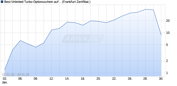 Best Unlimited Turbo-Optionsschein auf Silber [Soci&eacute;. (WKN: FC38M4) Chart