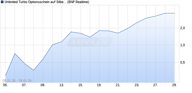 Unlimited Turbo Optionsschein auf Silber [BNP Parib. (WKN: BY1N59) Chart