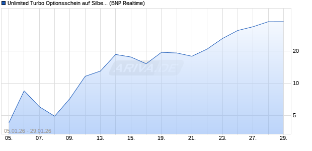Unlimited Turbo Optionsschein auf Silber [BNP Parib. (WKN: BY1N5X) Chart