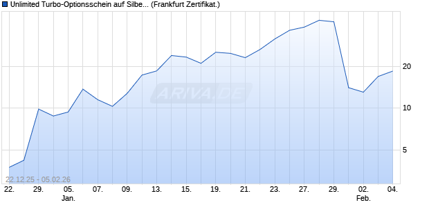Unlimited Turbo-Optionsschein auf Silber [Soci&eacute;t&eacute; G. (WKN: FC38UC) Chart