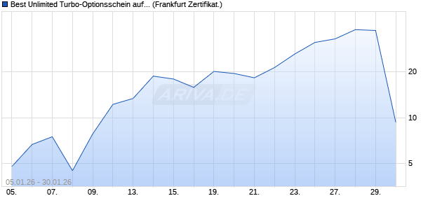 Best Unlimited Turbo-Optionsschein auf Silber [Soci&eacute;. (WKN: FC38M0) Chart