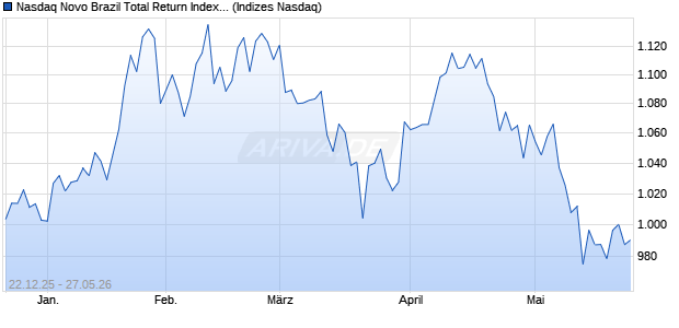 Nasdaq Novo Brazil Total Return Index [Index] Chart