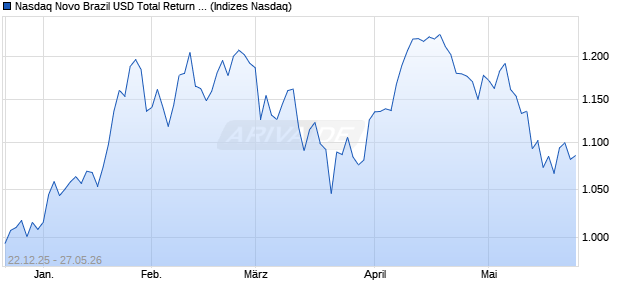 Nasdaq Novo Brazil USD Total Return Index [Index] Chart